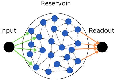 The connectivity degree controls the difficulty in reservoir design of random boolean networks